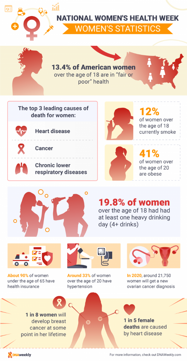 women's health week stats